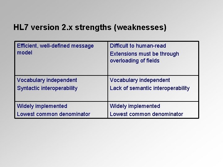 HL 7 version 2. x strengths (weaknesses) Efficient, well-defined message model Difficult to human-read