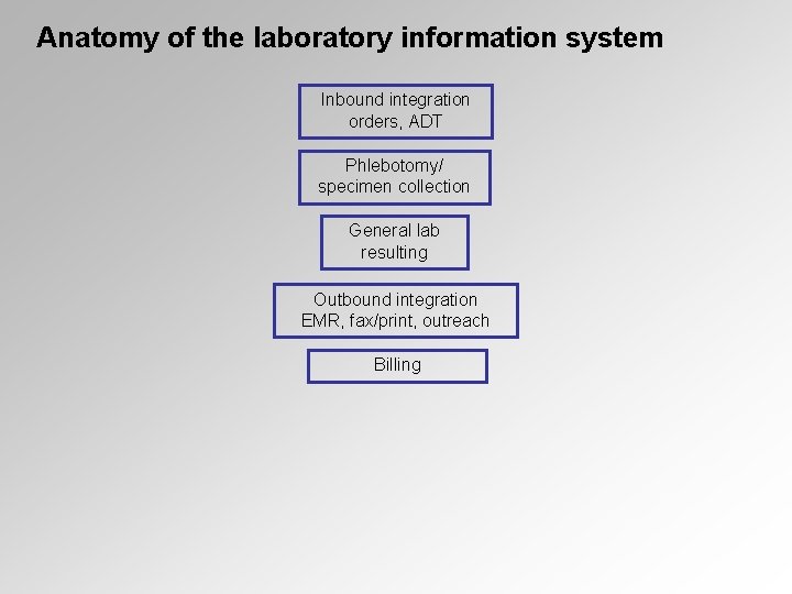 Anatomy of the laboratory information system Inbound integration orders, ADT Phlebotomy/ specimen collection General