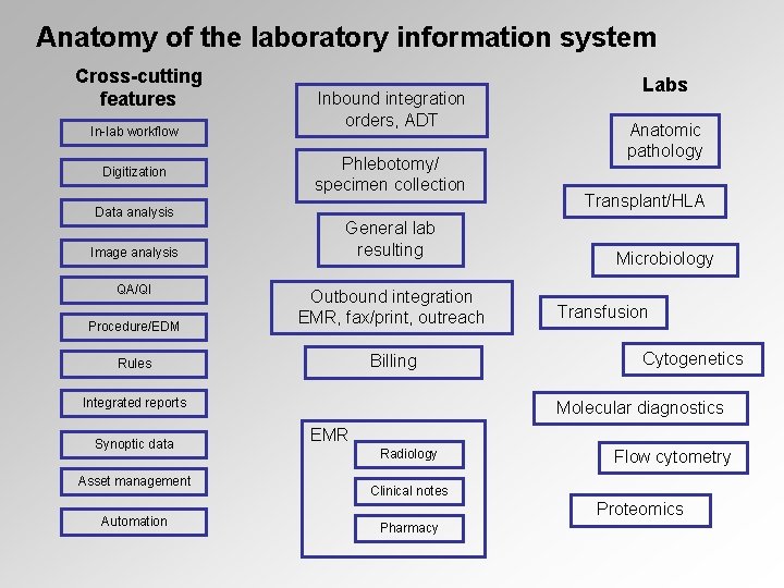 Anatomy of the laboratory information system Cross-cutting features In-lab workflow Digitization Data analysis Image