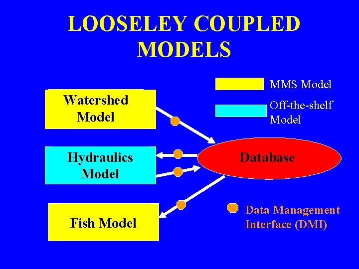 LOOSELEY COUPLED MODELS MMS Model Watershed Model Hydraulics Model Fish Model Off-the-shelf Model Database