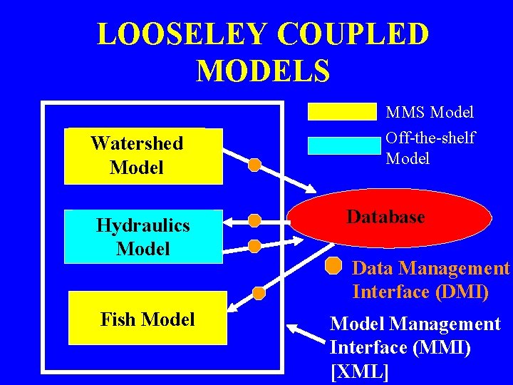 LOOSELEY COUPLED MODELS Watershed Model Hydraulics Model Fish Model MMS Model Off-the-shelf Model Database