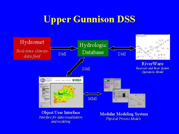 Upper Gunnison DSS Hydromet Real-time climate data feed DMI Hydrologic Database DMI River. Ware