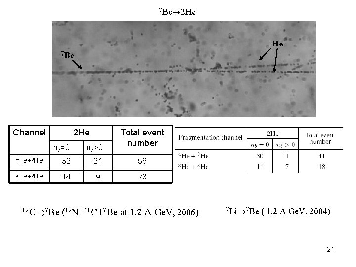 7 Be 2 He He 7 Be Channel 2 Не Total event number nb=0