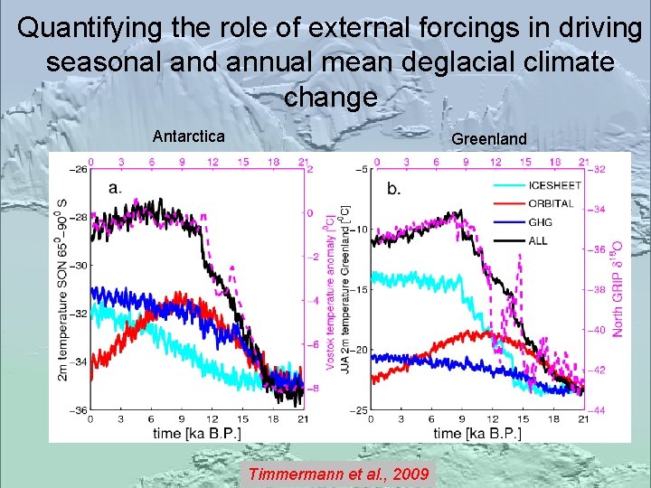 Quantifying the role of external forcings in driving seasonal and annual mean deglacial climate
