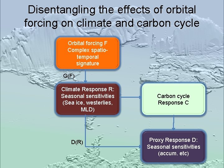 Disentangling the effects of orbital forcing on climate and carbon cycle Orbital forcing F