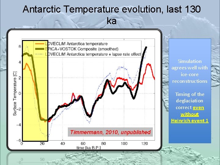 Antarctic Temperature evolution, last 130 ka Simulation agrees well with ice-core reconstructions Timing of