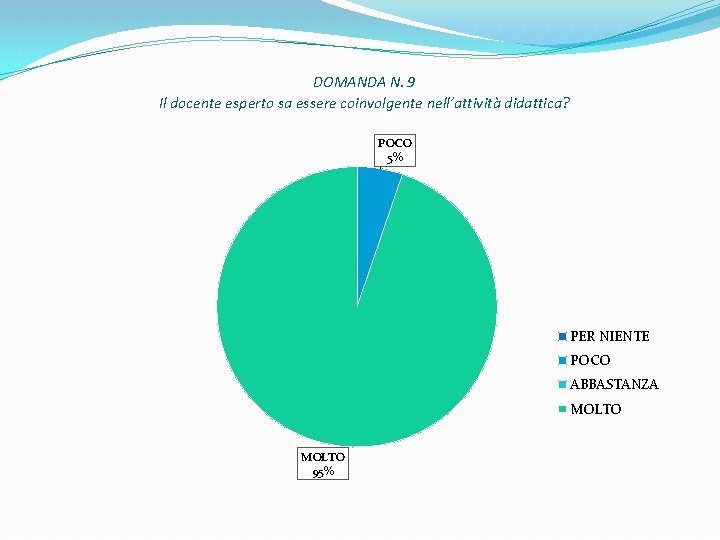 DOMANDA N. 9 Il docente esperto sa essere coinvolgente nell’attività didattica? POCO 5% PER