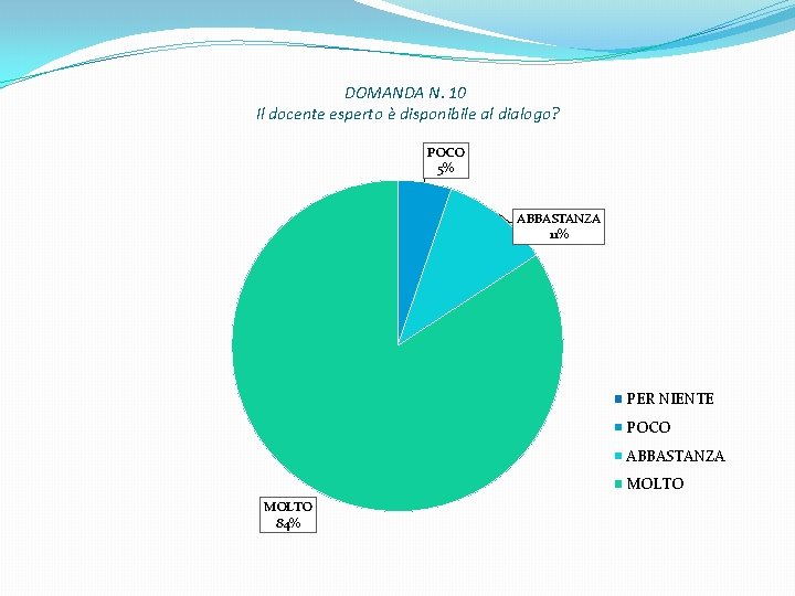 DOMANDA N. 10 Il docente esperto è disponibile al dialogo? POCO 5% ABBASTANZA 11%