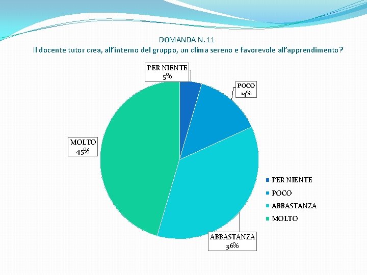 DOMANDA N. 11 Il docente tutor crea, all’interno del gruppo, un clima sereno e