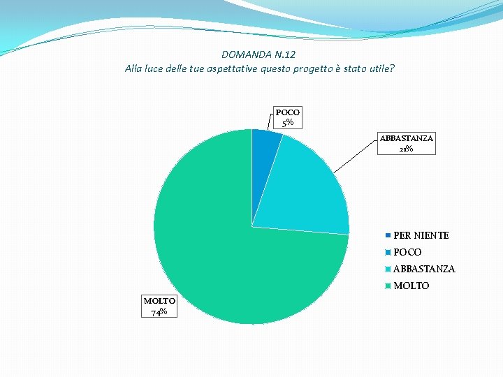 DOMANDA N. 12 Alla luce delle tue aspettative questo progetto è stato utile? POCO