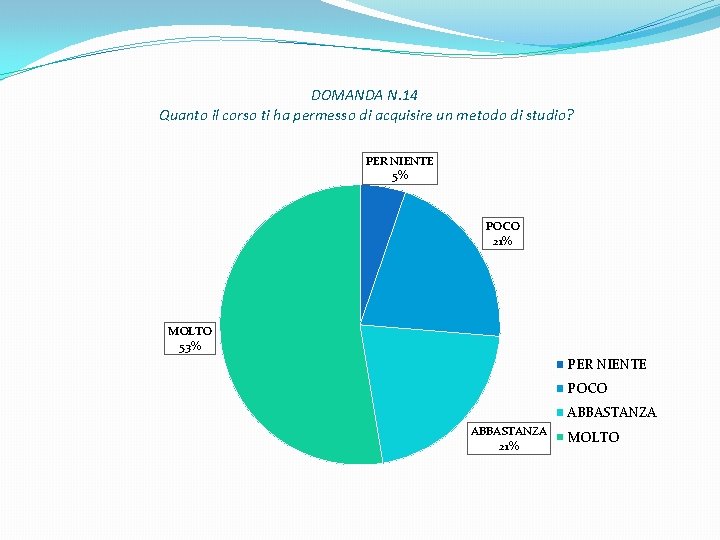 DOMANDA N. 14 Quanto il corso ti ha permesso di acquisire un metodo di