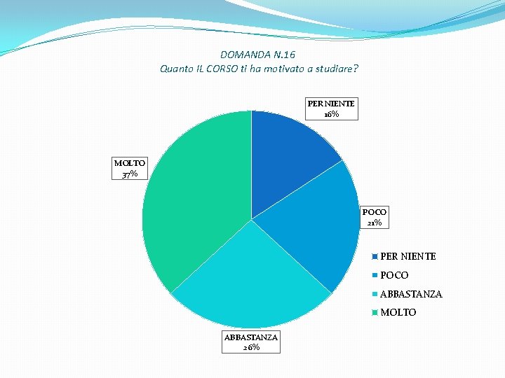 DOMANDA N. 16 Quanto IL CORSO ti ha motivato a studiare? PER NIENTE 16%