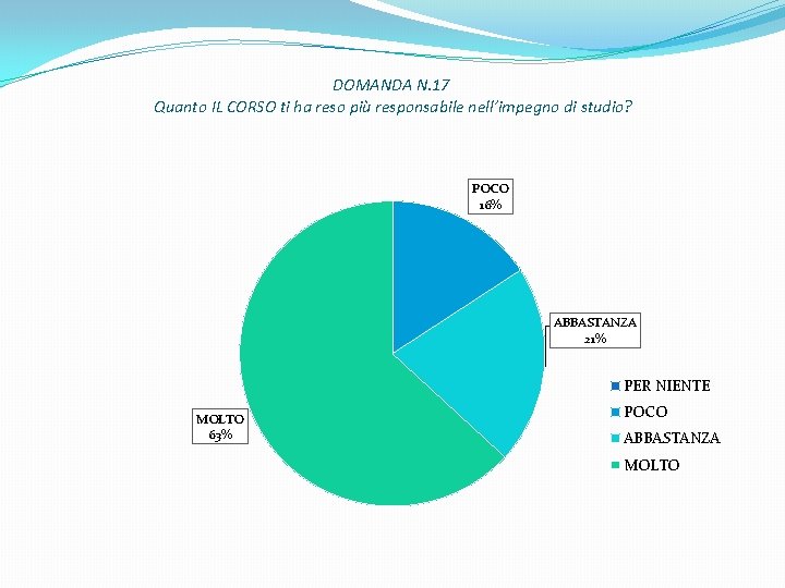 DOMANDA N. 17 Quanto IL CORSO ti ha reso più responsabile nell’impegno di studio?