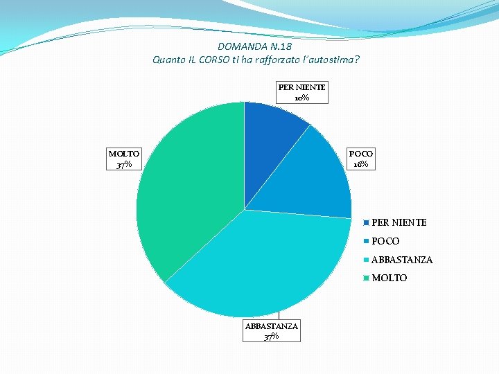 DOMANDA N. 18 Quanto IL CORSO ti ha rafforzato l’autostima? PER NIENTE 10% MOLTO