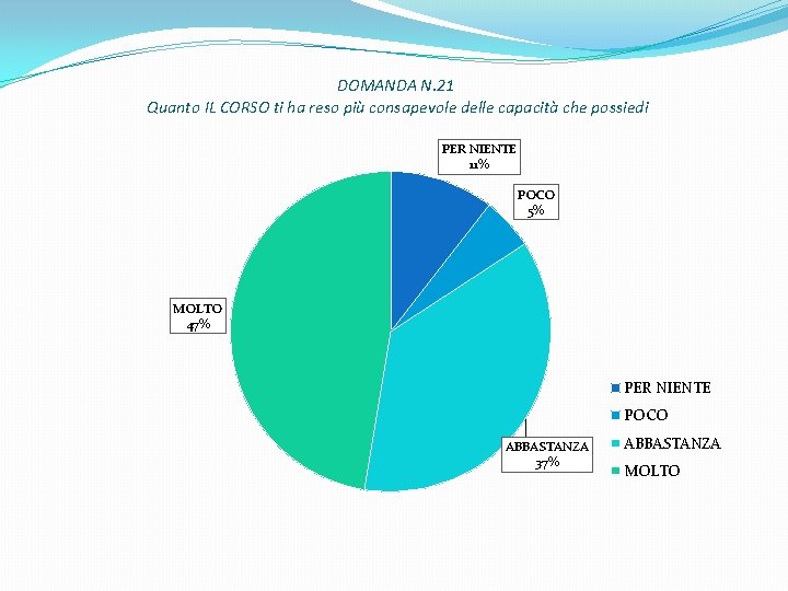 DOMANDA N. 21 Quanto IL CORSO ti ha reso più consapevole delle capacità che