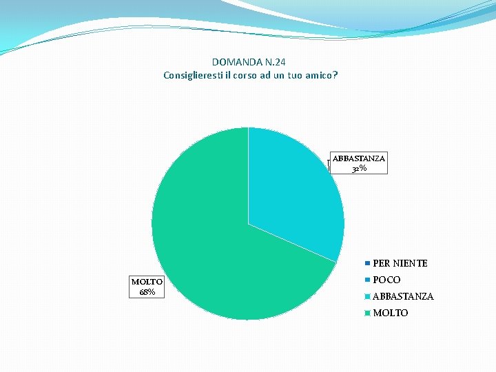 DOMANDA N. 24 Consiglieresti il corso ad un tuo amico? ABBASTANZA 32% PER NIENTE