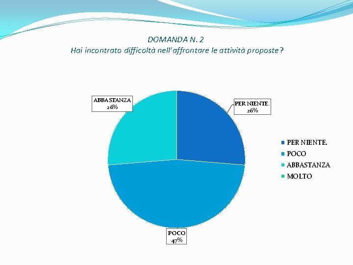 DOMANDA N. 2 Hai incontrato difficoltà nell’affrontare le attività proposte? ABBASTANZA 26% PER NIENTE.