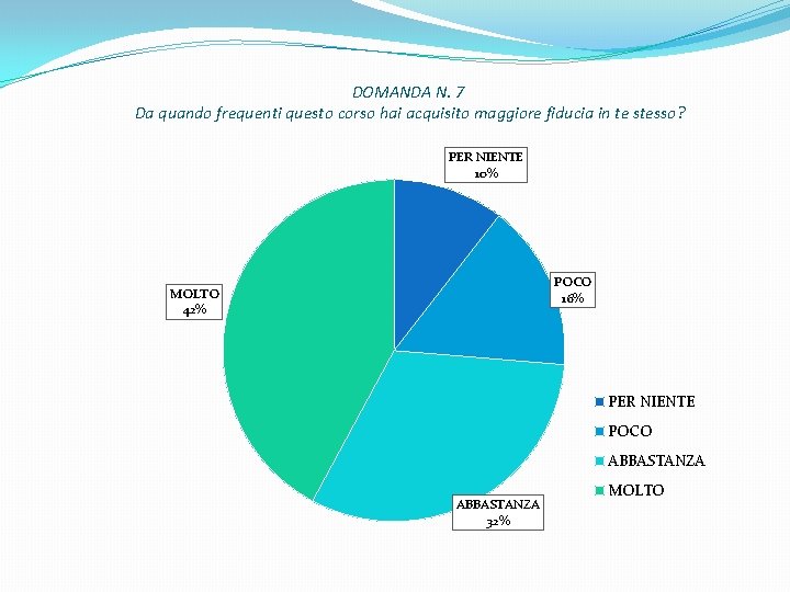 DOMANDA N. 7 Da quando frequenti questo corso hai acquisito maggiore fiducia in te