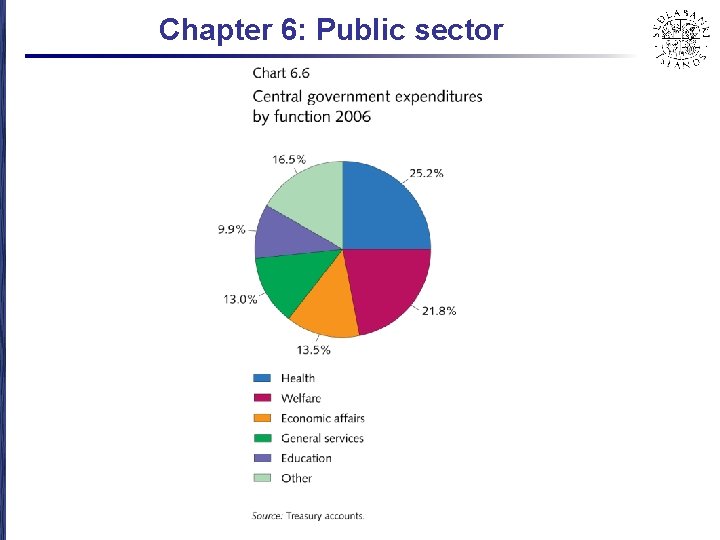 Chapter 6: Public sector 