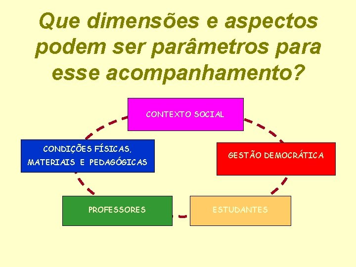 Que dimensões e aspectos podem ser parâmetros para esse acompanhamento? CONTEXTO SOCIAL CONDIÇÕES FÍSICAS,