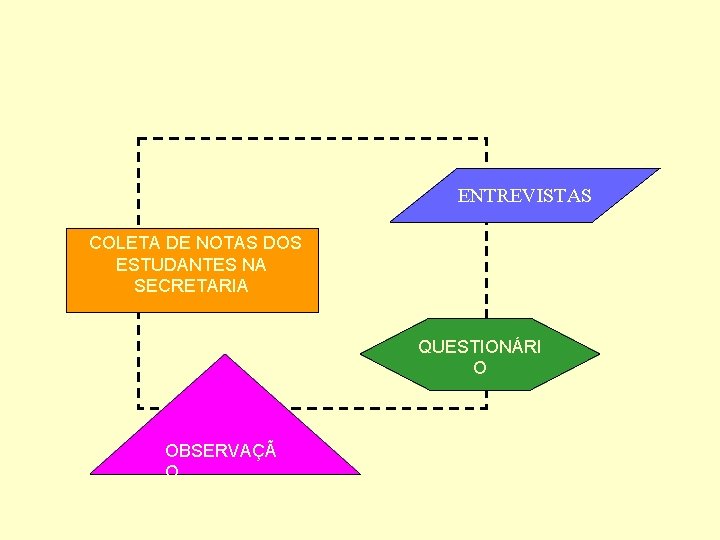 ENTREVISTAS COLETA DE NOTAS DOS ESTUDANTES NA SECRETARIA QUESTIONÁRI O OBSERVAÇÃ O 