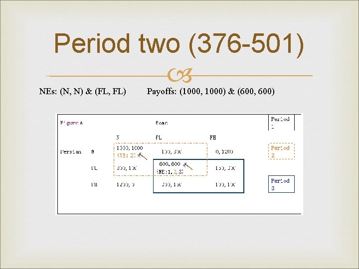 Period two (376 -501) NEs: (N, N) & (FL, FL) Payoffs: (1000, 1000) &