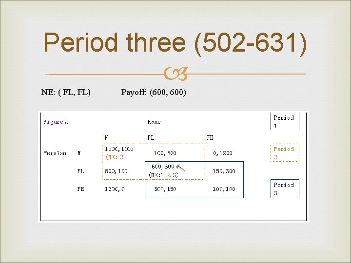 Period three (502 -631) NE: ( FL, FL) Payoff: (600, 600) 