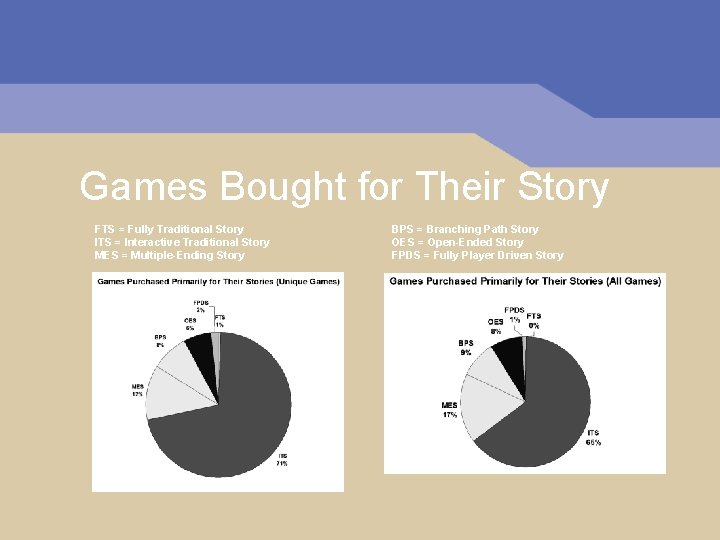 Games Bought for Their Story FTS = Fully Traditional Story ITS = Interactive Traditional