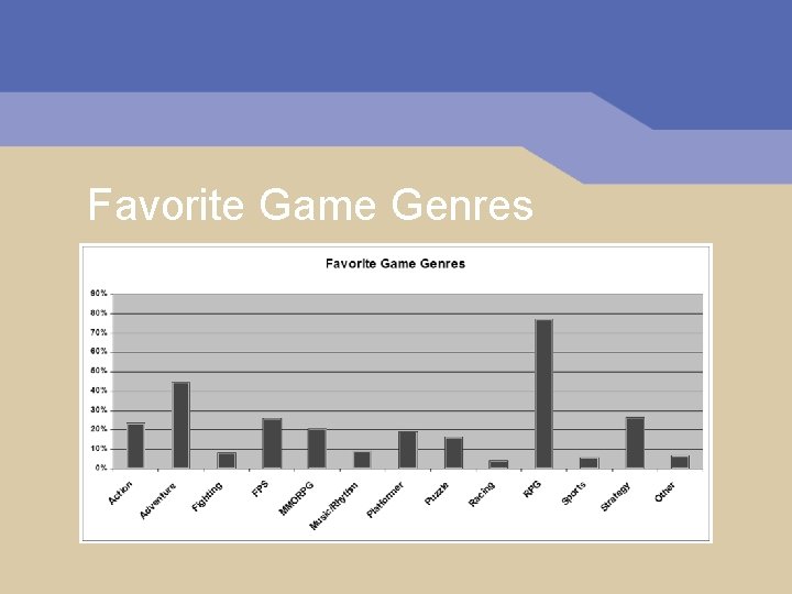 Favorite Game Genres 