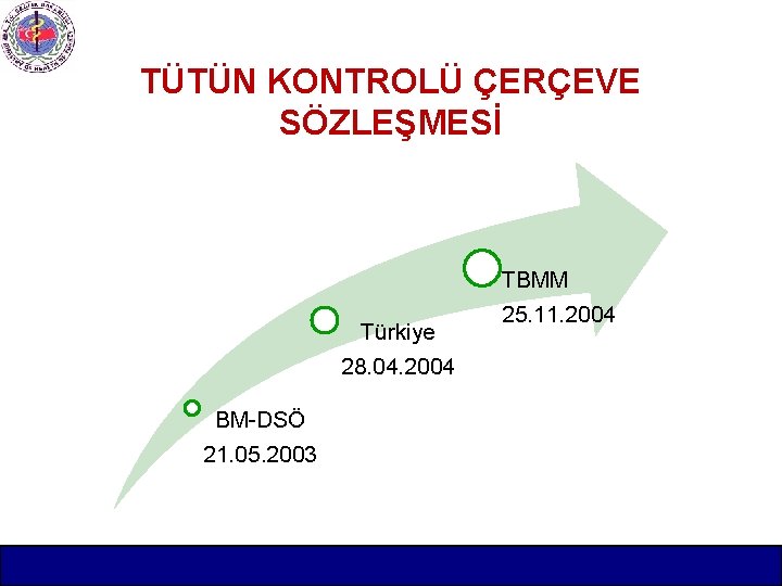 TÜTÜN KONTROLÜ ÇERÇEVE SÖZLEŞMESİ Türkiye 28. 04. 2004 BM-DSÖ 21. 05. 2003 TBMM 25.