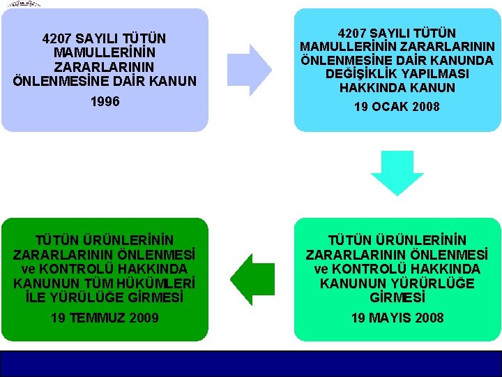 4207 SAYILI TÜTÜN MAMULLERİNİN ZARARLARININ ÖNLENMESİNE DAİR KANUN 1996 4207 SAYILI TÜTÜN MAMULLERİNİN ZARARLARININ