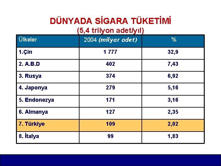 DÜNYADA SİGARA TÜKETİMİ (5, 4 trilyon adet/yıl) 2004 (milyar adet) % 1 777 32,