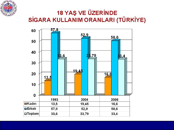 18 YAŞ VE ÜZERİNDE SİGARA KULLANIM ORANLARI (TÜRKİYE) 