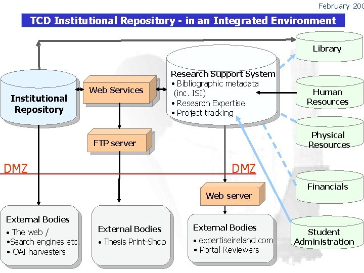 February 200 TCD Institutional Repository - in an Integrated Environment Library Institutional Repository Web