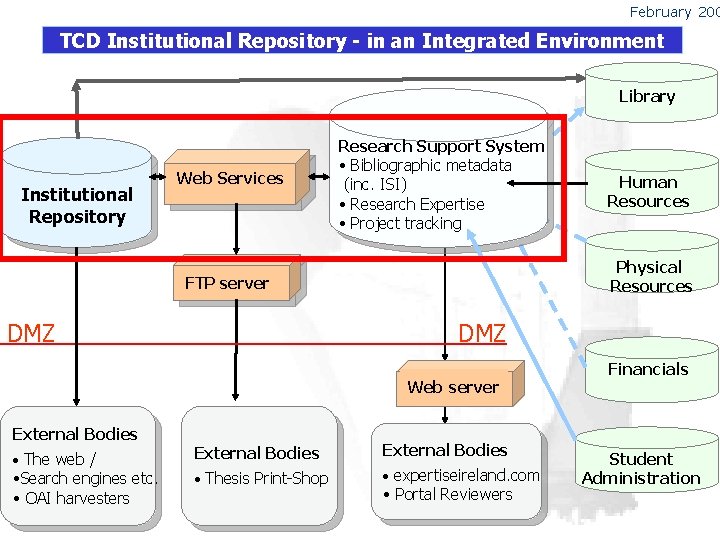 February 200 TCD Institutional Repository - in an Integrated Environment Library Institutional Repository Web