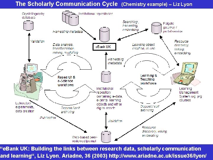 The Scholarly Communication Cycle February 200 (Chemistry example) – Liz Lyon “e. Bank UK: