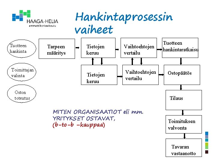 Hankintaprosessin vaiheet Tuotteen hankinta Toimittajan valinta Tarpeen määritys Tietojen keruu Vaihtoehtojen vertailu Oston toteutus