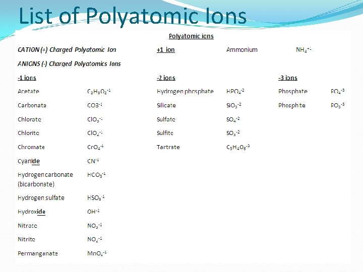 List of Polyatomic Ions List of Polyatomic Ions