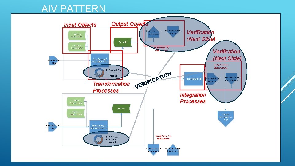 AIV PATTERN Input Objects Output Objects Verification (Next Slide) N Transformation Processes O ATI