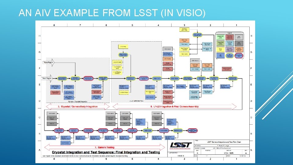 AN AIV EXAMPLE FROM LSST (IN VISIO) 