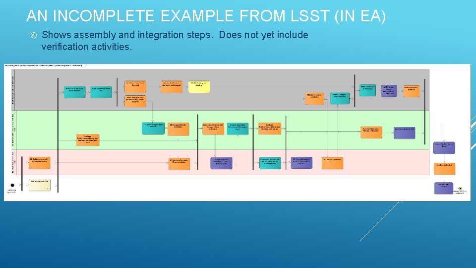 AN INCOMPLETE EXAMPLE FROM LSST (IN EA) Shows assembly and integration steps. Does not