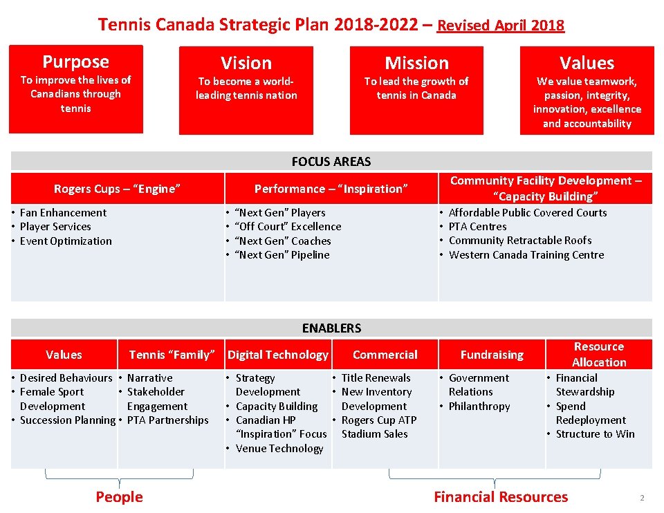 Tennis Canada Strategic Plan 2018 -2022 – Revised April 2018 Purpose To improve the