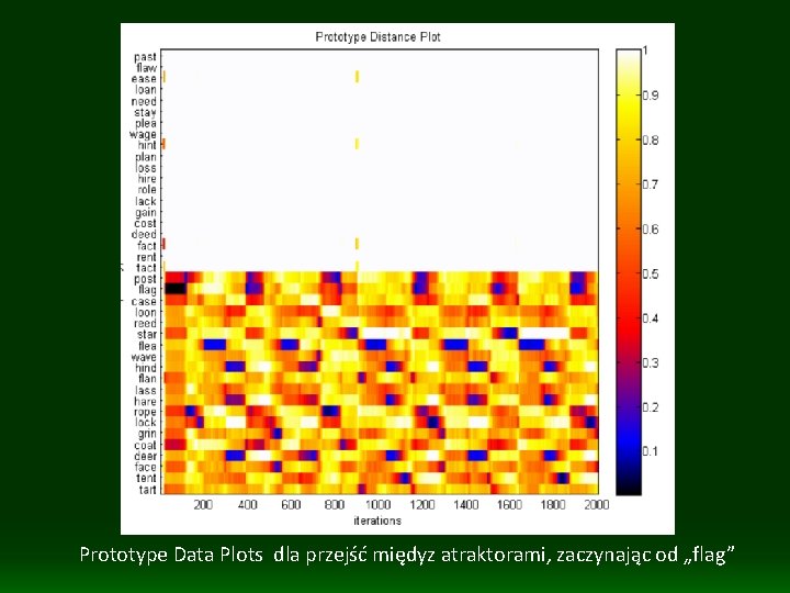 Prototype Data Plots dla przejść międyz atraktorami, zaczynając od „flag” 