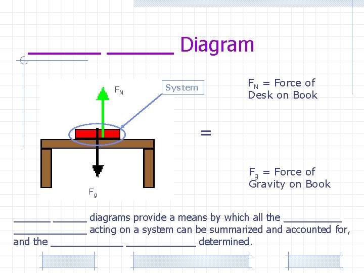 Diagram FN FN = Force of Desk on Book System = Fg and the