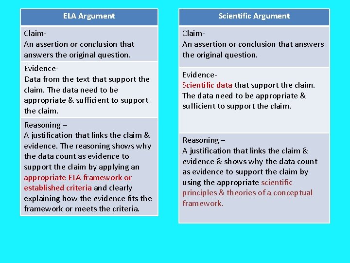 ELA Argument Scientific Argument Claim. An assertion or conclusion that answers the original question.