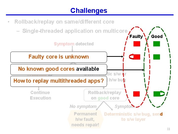 Challenges • Rollback/replay on same/different core – Single-threaded application on multicore Faulty Good Symptom