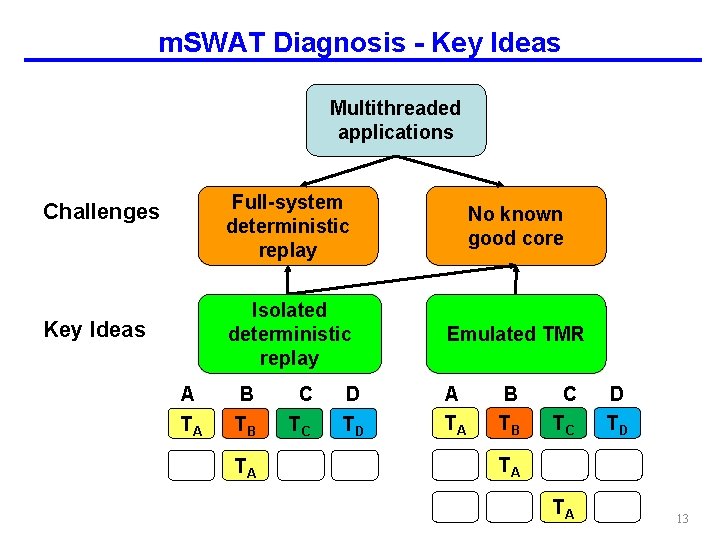 m. SWAT Diagnosis - Key Ideas Multithreaded applications Challenges Key Ideas A TA Full-system