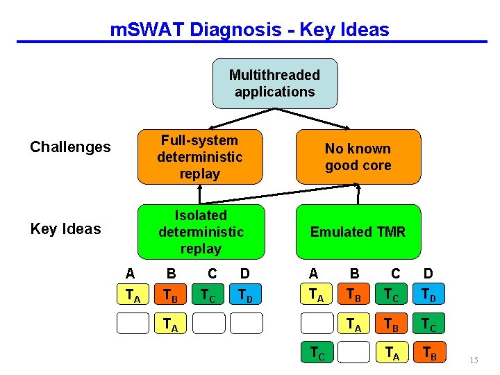 m. SWAT Diagnosis - Key Ideas Multithreaded applications Challenges Key Ideas A TA Full-system