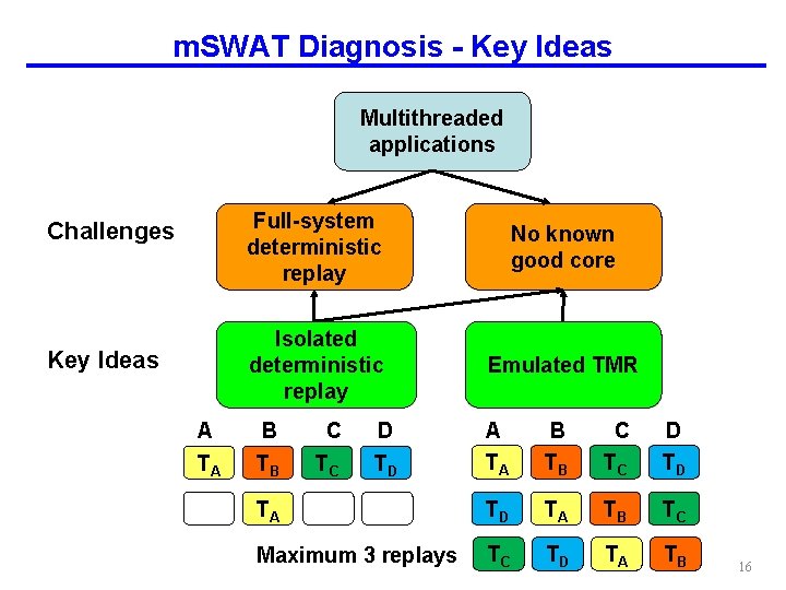 m. SWAT Diagnosis - Key Ideas Multithreaded applications Challenges Key Ideas A TA Full-system