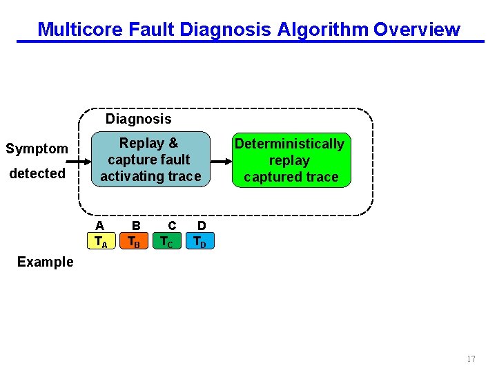 Multicore Fault Diagnosis Algorithm Overview Diagnosis Symptom detected Replay & capture fault activating trace